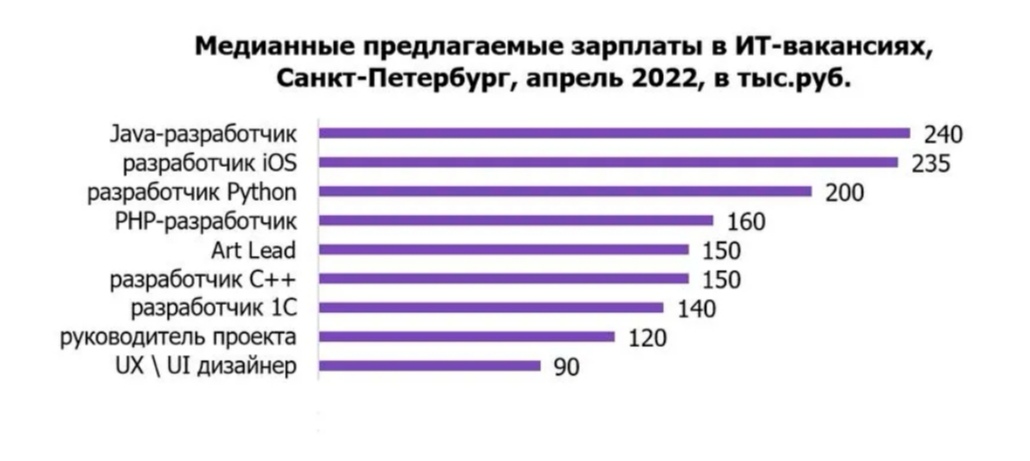 Рейтинг айти специальностей