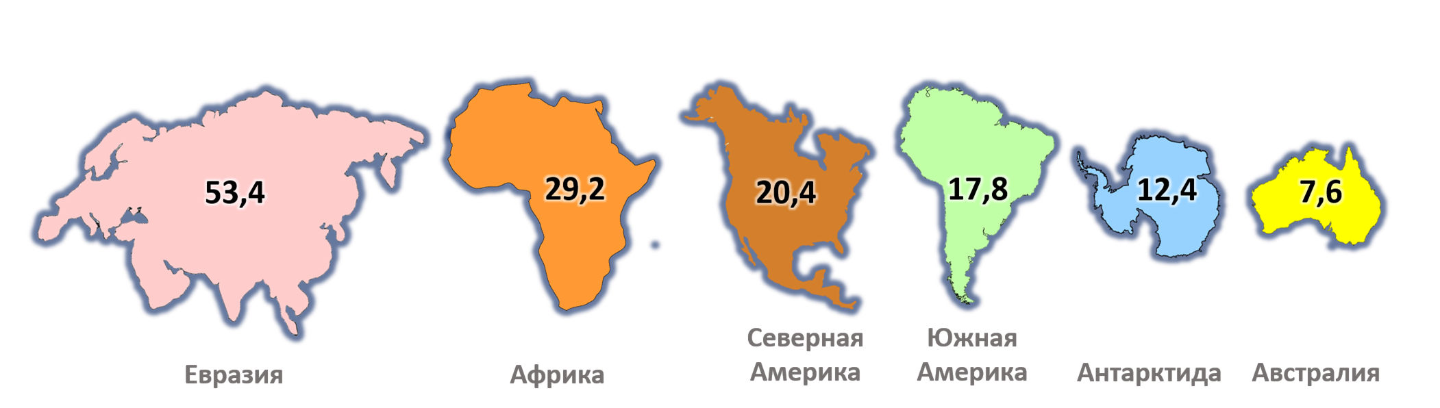Северные материки евразия и северная америка. Евразия Африка Северная Америка Южная Америка Австралия Антарктида. Сравнение размеров материков на карте. Размеры материков по убыванию.