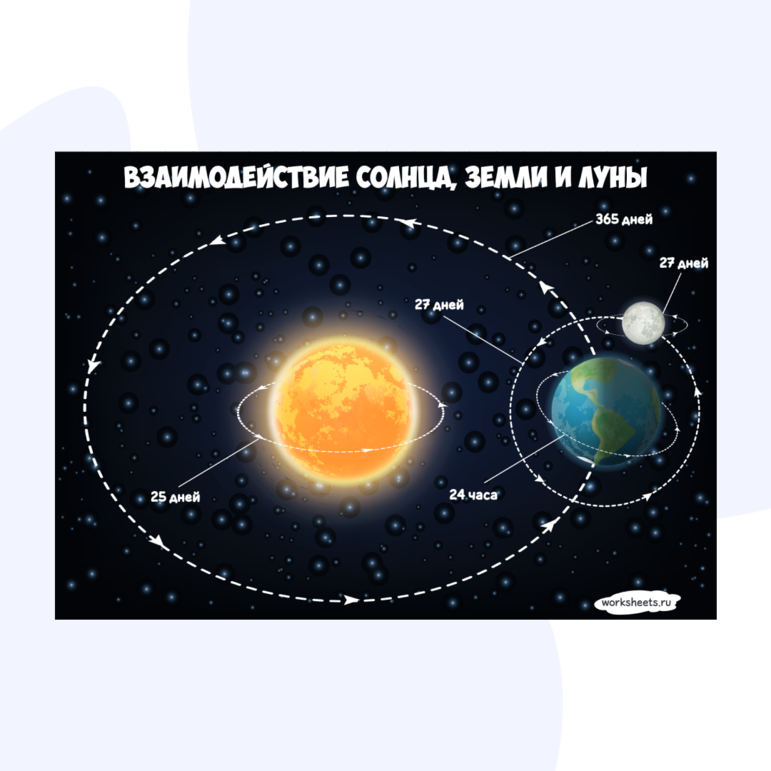 Взаимодействие Солнца, Земли и Луны - Плакат