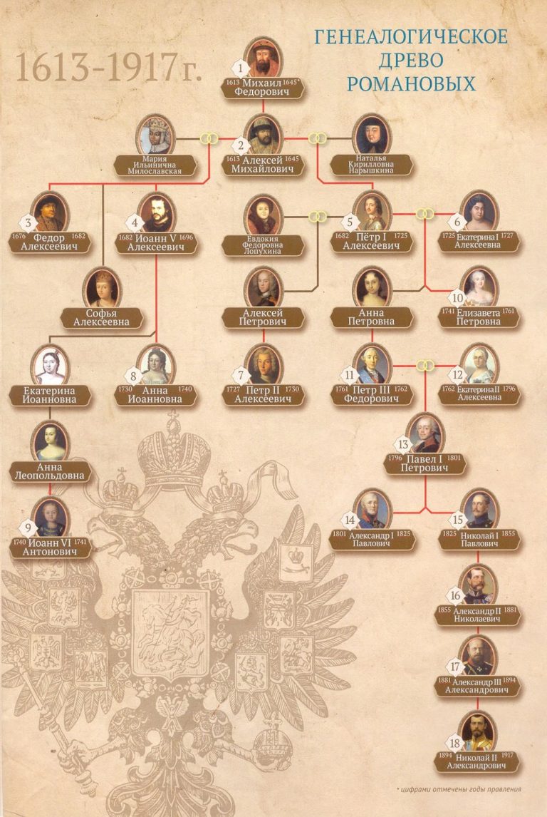Генеалогическое дерево семьи Романовых до Петра 1